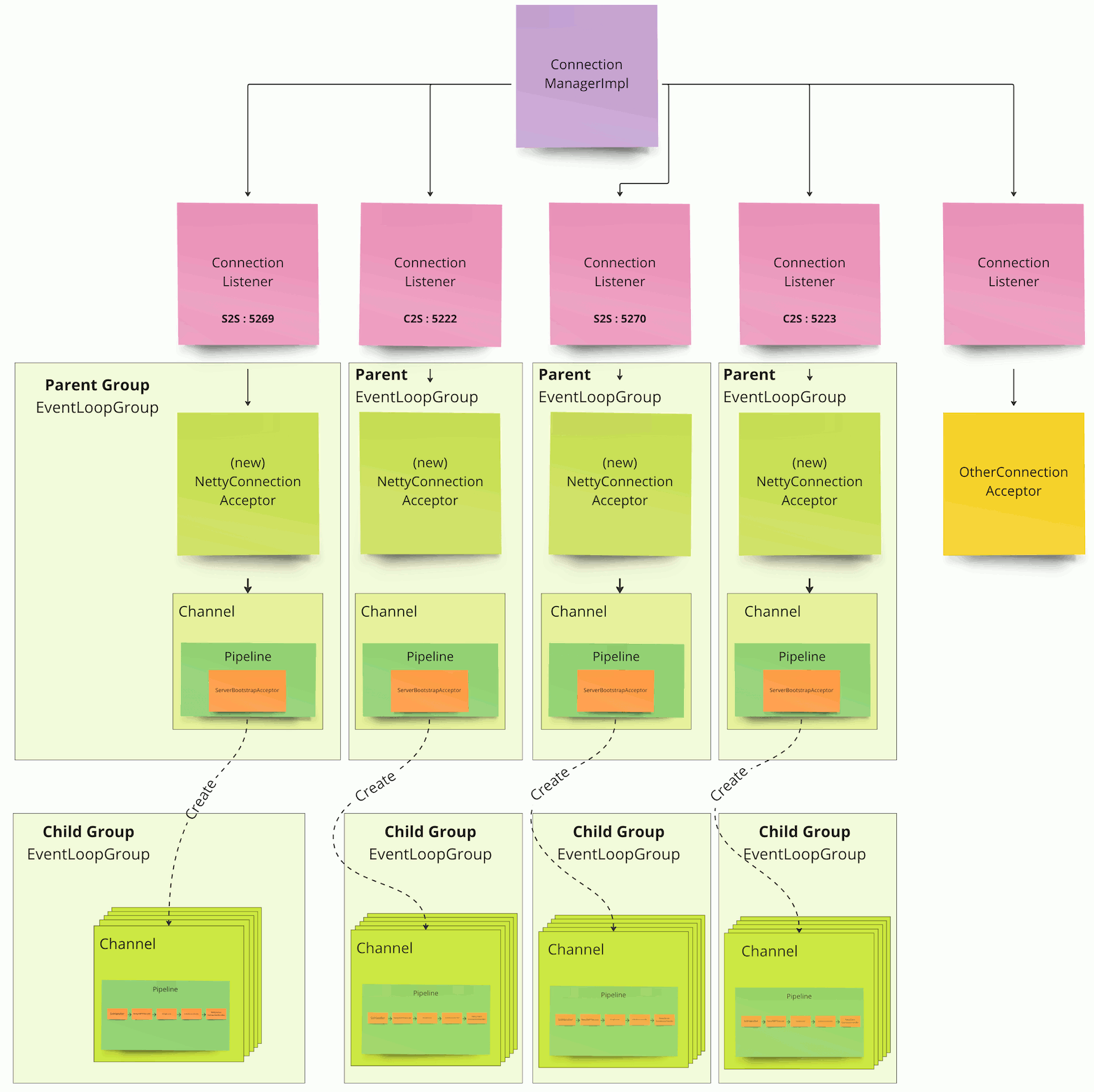Diagram showing how Netty fits into Openfire