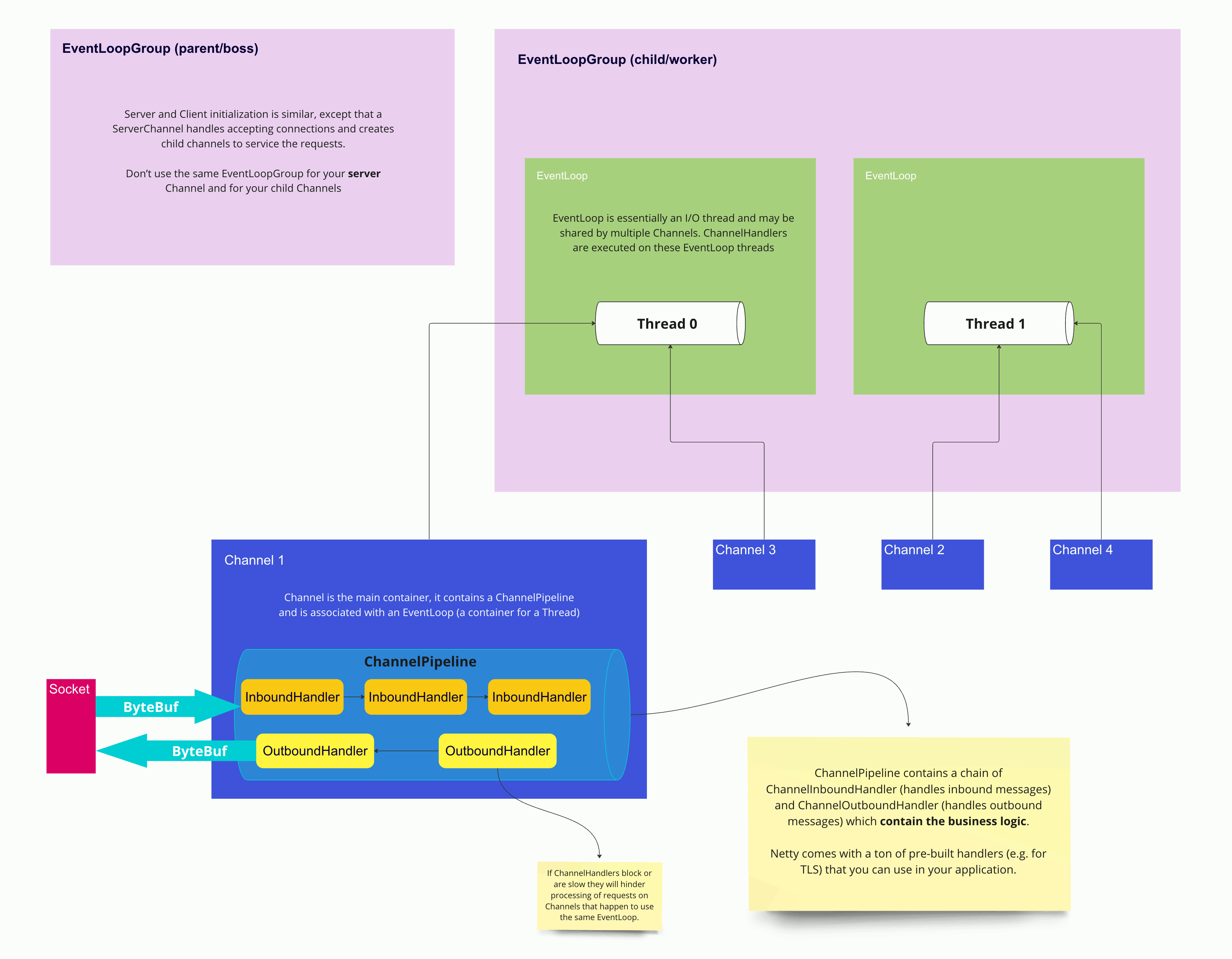 Diagram showing the generic Netty architecture