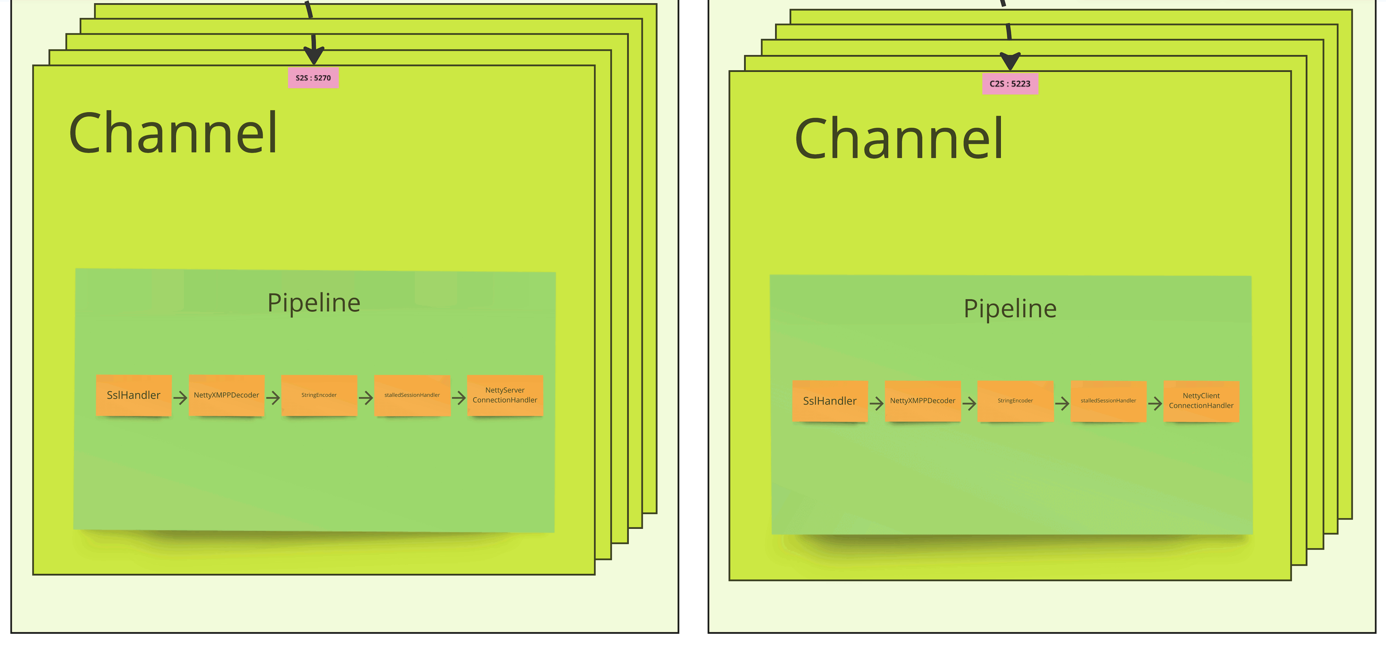 Diagram showing the detail of Netty pipelines in Openfire