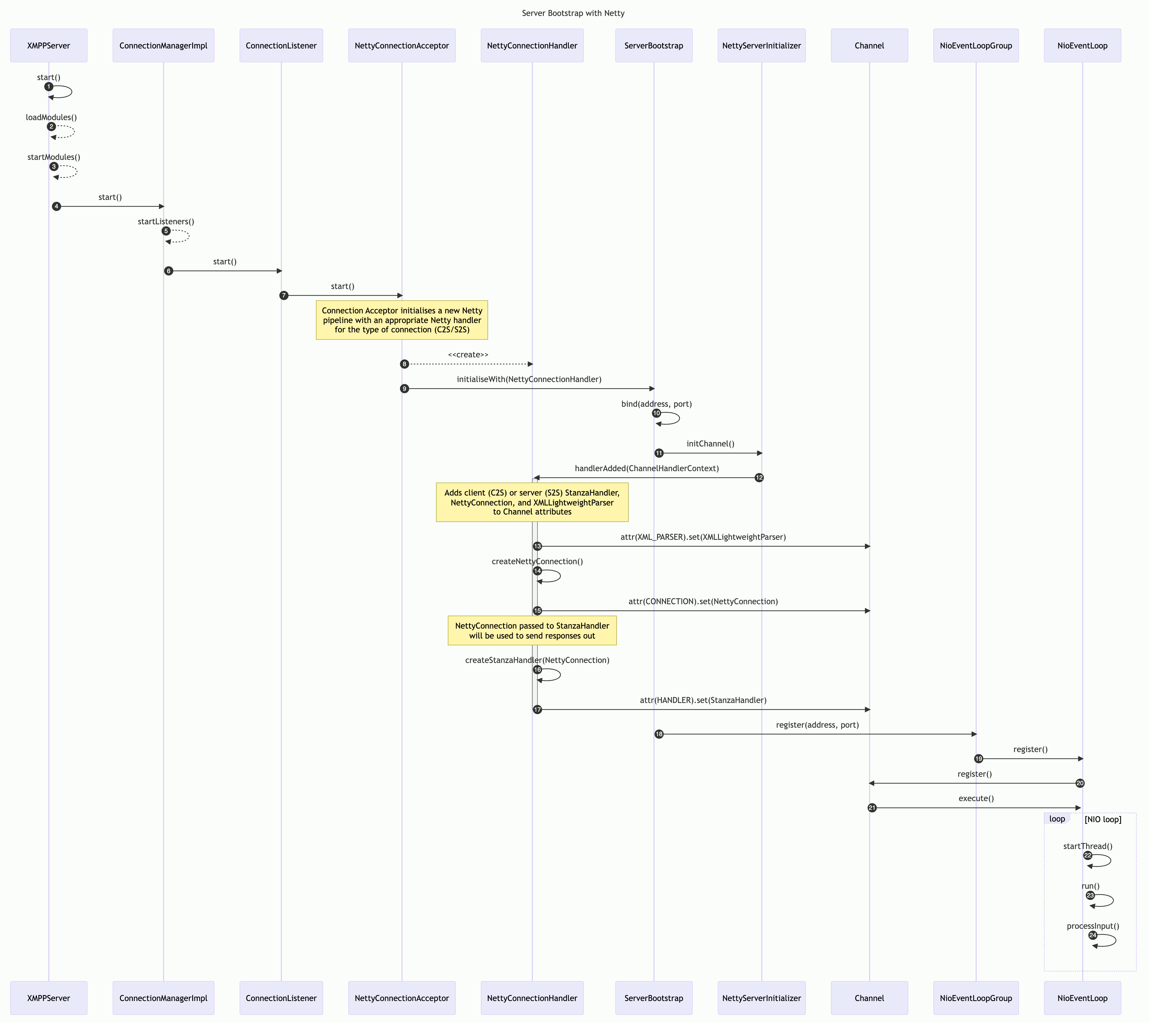 Diagram showing how Netty bootstraps with Openfire