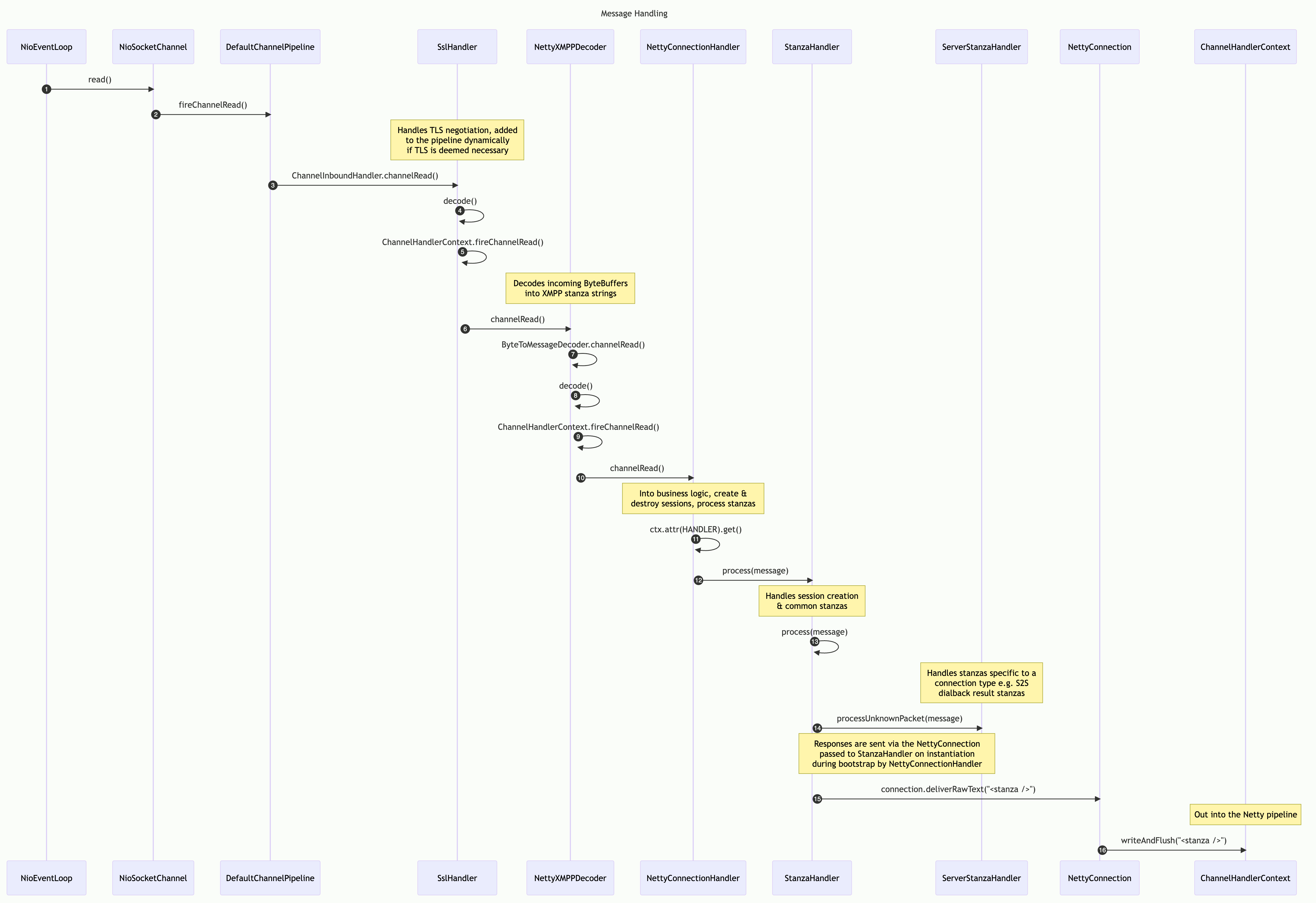 Diagram showing how Openfire handles messages with Netty